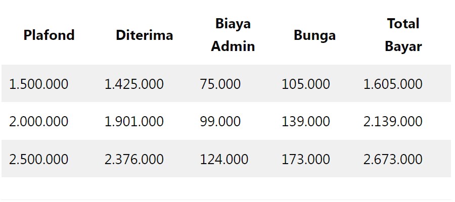 Tabel Pinjaman Akulaku : Syarat, Bunga, Dan Keunggulan | Pinjaman Dana BPKB